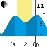 Pete Dahl Slough tide chart for Thursday, November 11, 2021
