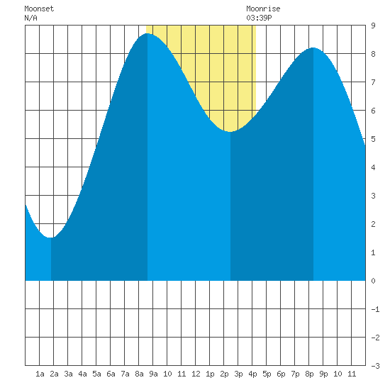 Pete Dahl Slough tide chart for Friday, November 12, 2021