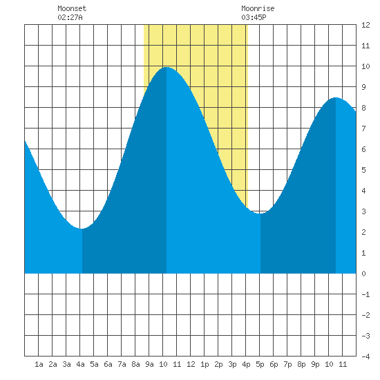 Pete Dahl Slough tide chart for Sunday, November 14, 2021