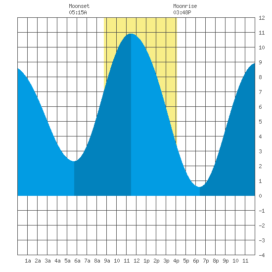 Pete Dahl Slough tide chart for Tuesday, November 16, 2021