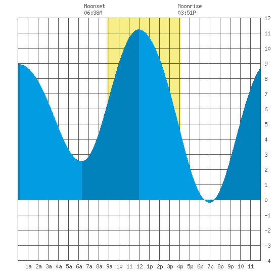 Pete Dahl Slough tide chart for Wednesday, November 17, 2021