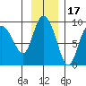 Pete Dahl Slough tide chart for Wednesday, November 17, 2021