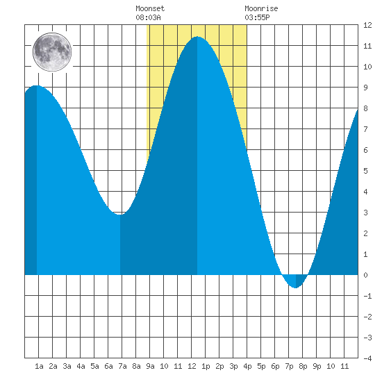 Pete Dahl Slough tide chart for Thursday, November 18, 2021