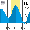 Pete Dahl Slough tide chart for Thursday, November 18, 2021