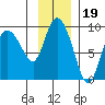 Pete Dahl Slough tide chart for Friday, November 19, 2021