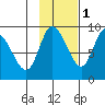 Pete Dahl Slough tide chart for Monday, November 1, 2021