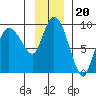 Pete Dahl Slough tide chart for Saturday, November 20, 2021
