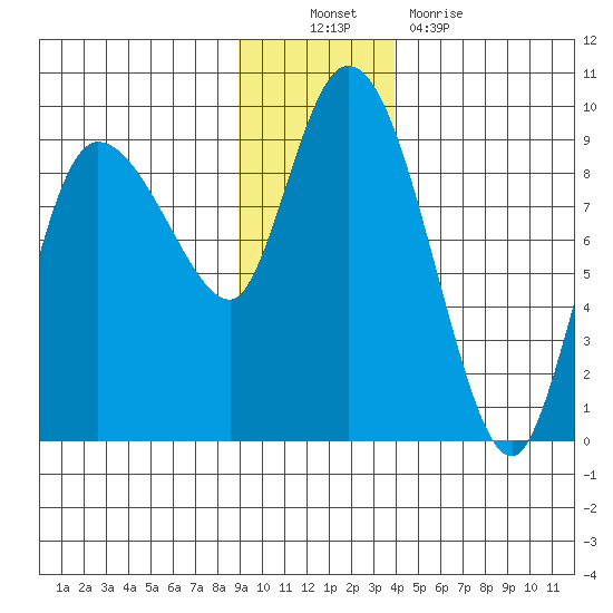 Pete Dahl Slough tide chart for Sunday, November 21, 2021