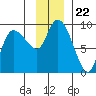 Pete Dahl Slough tide chart for Monday, November 22, 2021