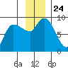 Pete Dahl Slough tide chart for Wednesday, November 24, 2021