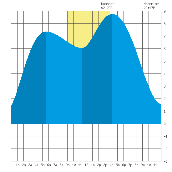Pete Dahl Slough tide chart for Thursday, November 25, 2021