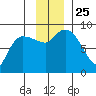 Pete Dahl Slough tide chart for Thursday, November 25, 2021
