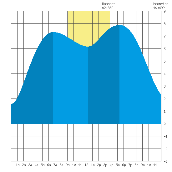 Pete Dahl Slough tide chart for Friday, November 26, 2021