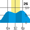 Pete Dahl Slough tide chart for Friday, November 26, 2021