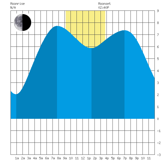 Pete Dahl Slough tide chart for Saturday, November 27, 2021