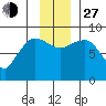 Pete Dahl Slough tide chart for Saturday, November 27, 2021