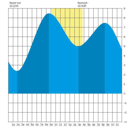 Pete Dahl Slough tide chart for Sunday, November 28, 2021