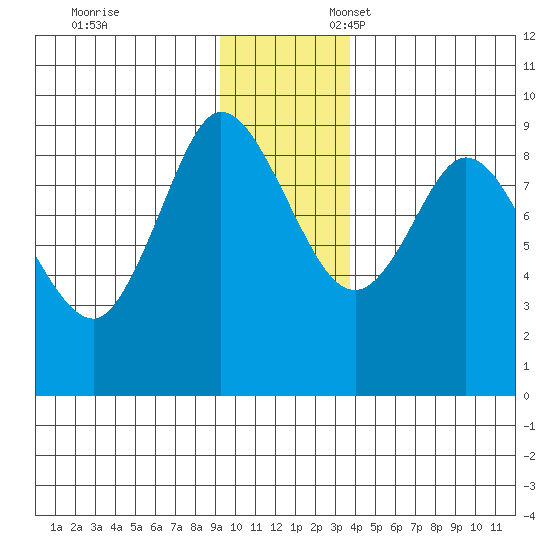 Pete Dahl Slough tide chart for Monday, November 29, 2021