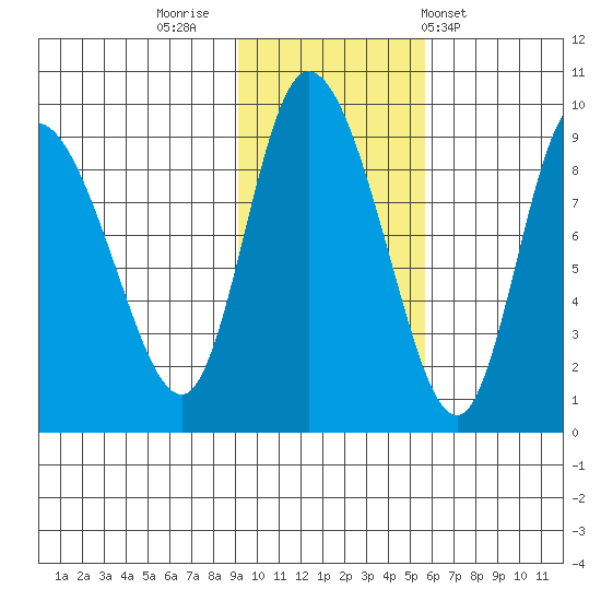 Pete Dahl Slough tide chart for Tuesday, November 2, 2021