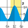Pete Dahl Slough tide chart for Tuesday, November 2, 2021