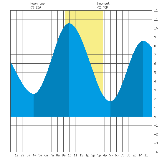 Pete Dahl Slough tide chart for Tuesday, November 30, 2021