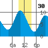 Pete Dahl Slough tide chart for Tuesday, November 30, 2021