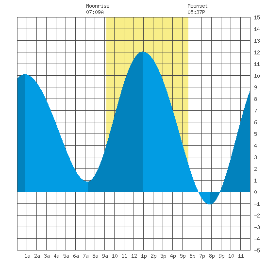 Pete Dahl Slough tide chart for Wednesday, November 3, 2021