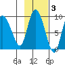 Pete Dahl Slough tide chart for Wednesday, November 3, 2021