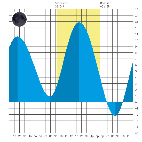 Pete Dahl Slough tide chart for Thursday, November 4, 2021