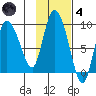 Pete Dahl Slough tide chart for Thursday, November 4, 2021