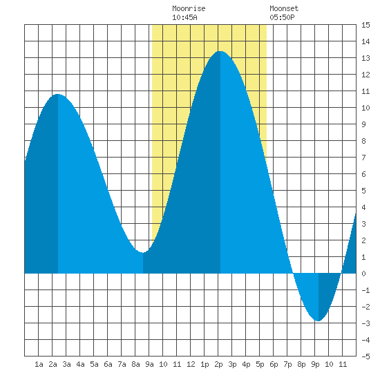 Pete Dahl Slough tide chart for Friday, November 5, 2021