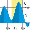Pete Dahl Slough tide chart for Saturday, November 6, 2021
