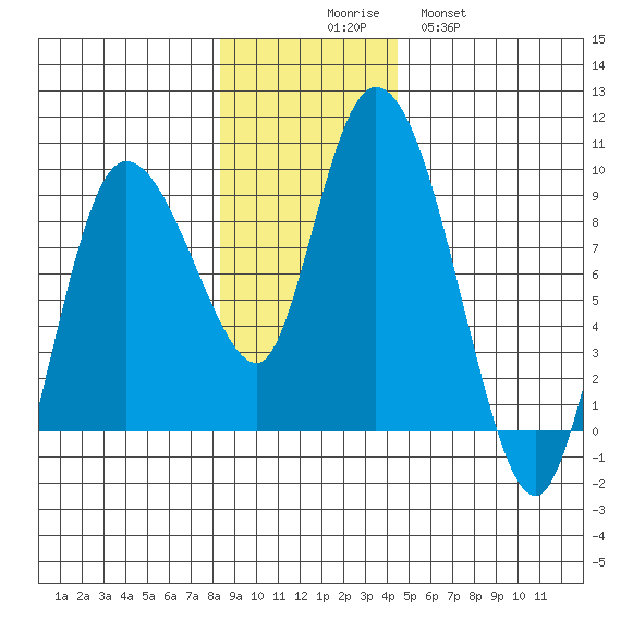 Pete Dahl Slough tide chart for Sunday, November 7, 2021