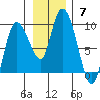 Pete Dahl Slough tide chart for Sunday, November 7, 2021