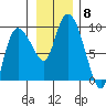 Pete Dahl Slough tide chart for Monday, November 8, 2021