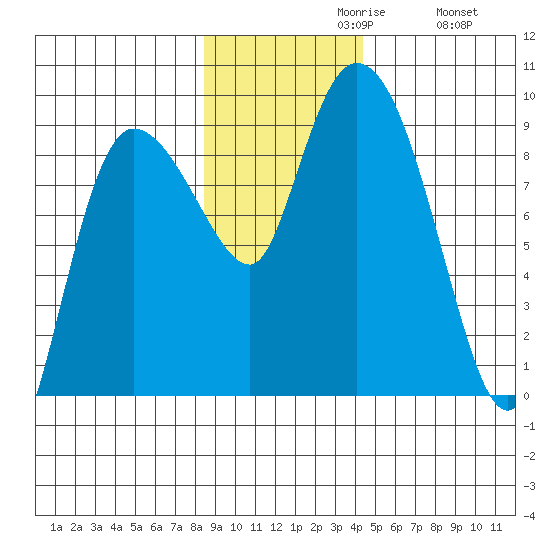 Pete Dahl Slough tide chart for Tuesday, November 9, 2021
