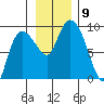 Pete Dahl Slough tide chart for Tuesday, November 9, 2021