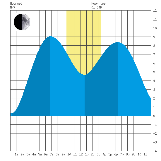 Pete Dahl Slough tide chart for Friday, December 10, 2021