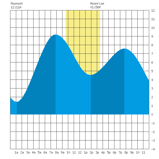 Pete Dahl Slough tide chart for Saturday, December 11, 2021