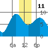 Pete Dahl Slough tide chart for Saturday, December 11, 2021