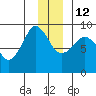 Pete Dahl Slough tide chart for Sunday, December 12, 2021
