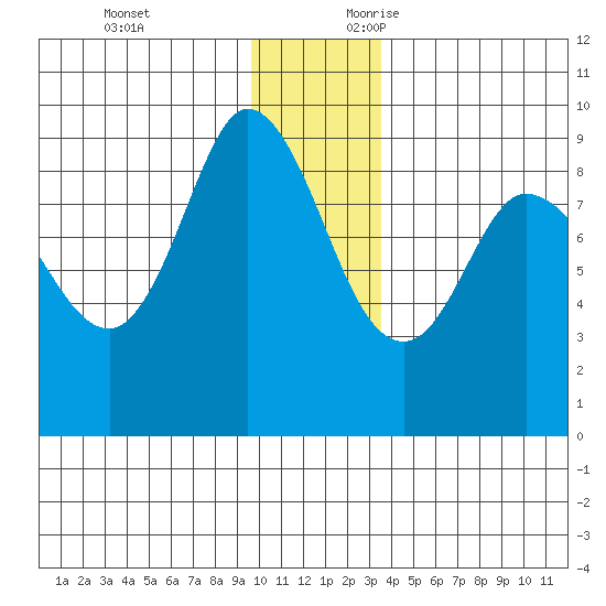 Pete Dahl Slough tide chart for Monday, December 13, 2021