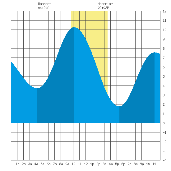Pete Dahl Slough tide chart for Tuesday, December 14, 2021