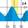 Pete Dahl Slough tide chart for Tuesday, December 14, 2021