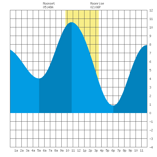 Pete Dahl Slough tide chart for Wednesday, December 15, 2021