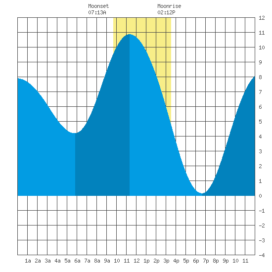 Pete Dahl Slough tide chart for Thursday, December 16, 2021