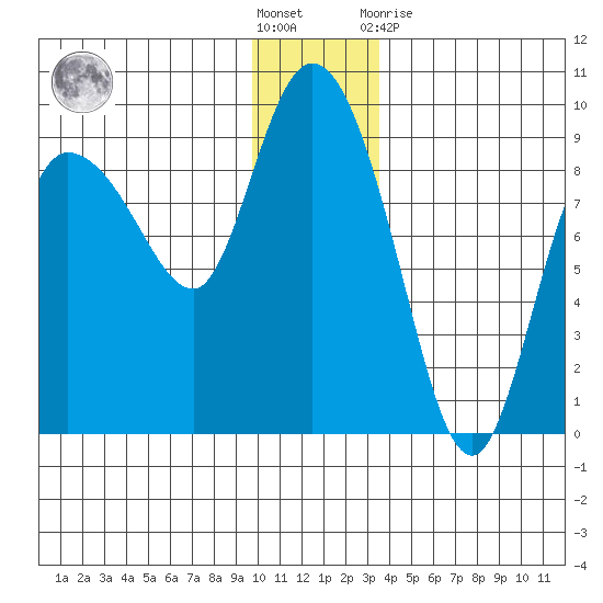Pete Dahl Slough tide chart for Saturday, December 18, 2021
