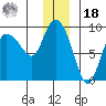 Pete Dahl Slough tide chart for Saturday, December 18, 2021