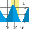 Pete Dahl Slough tide chart for Wednesday, December 1, 2021