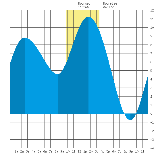 Pete Dahl Slough tide chart for Monday, December 20, 2021